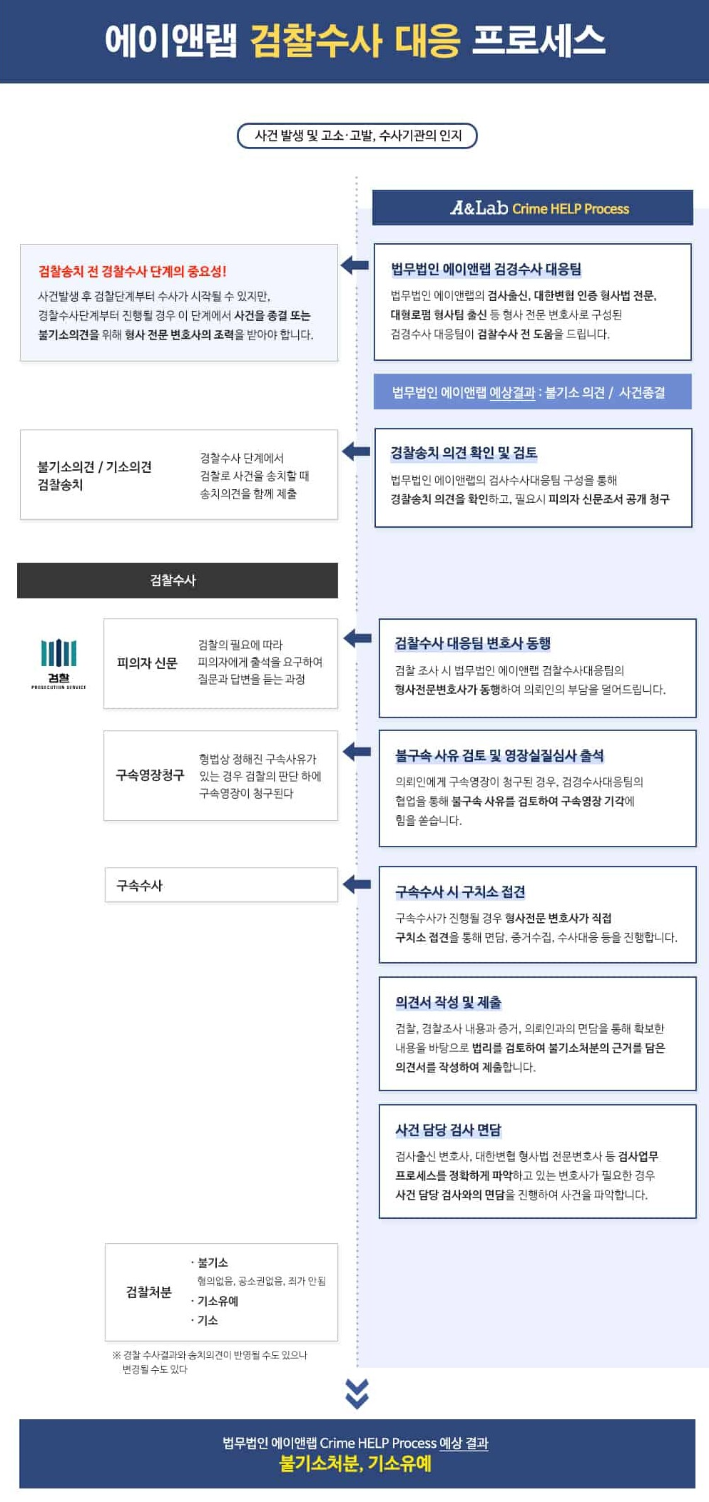 검찰출신변호사 에이앤랩_영장청구대응팀1.png
